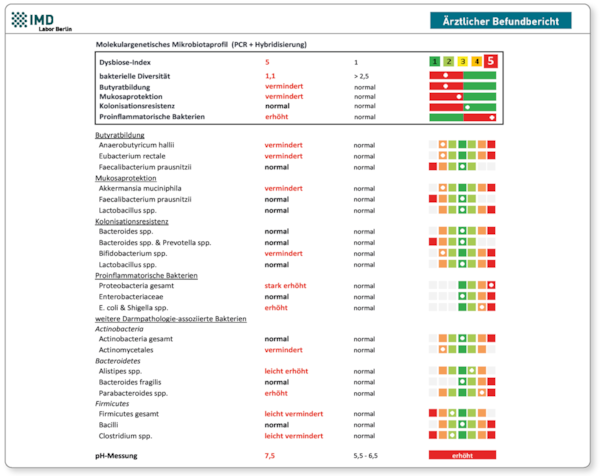 Molekulargenetisches Mikrobiotaprofil