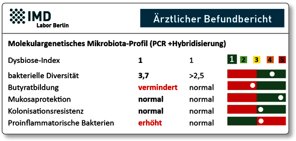 Molekulargenetisches Mikrobiota-Prodil