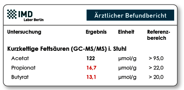 geringe Konzentration kurzkettiger Fettsäuren