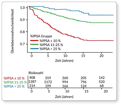 Abb. 3  Kaplan-Meier-Analyse der klinisch signifikanten Prostatakarzinome bei Männern mit einem Baseline-PSA von ? 2,0 ng/ml.
