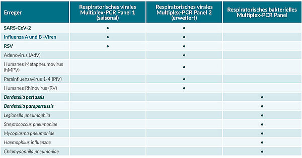 Tabelle 1:  Zusammensetzung der Multiplex-PCR-Panels am IMD Labor Berlin