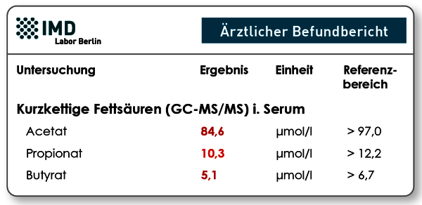 geringe Serumkonzentration kurzkettiger Fettsäuren